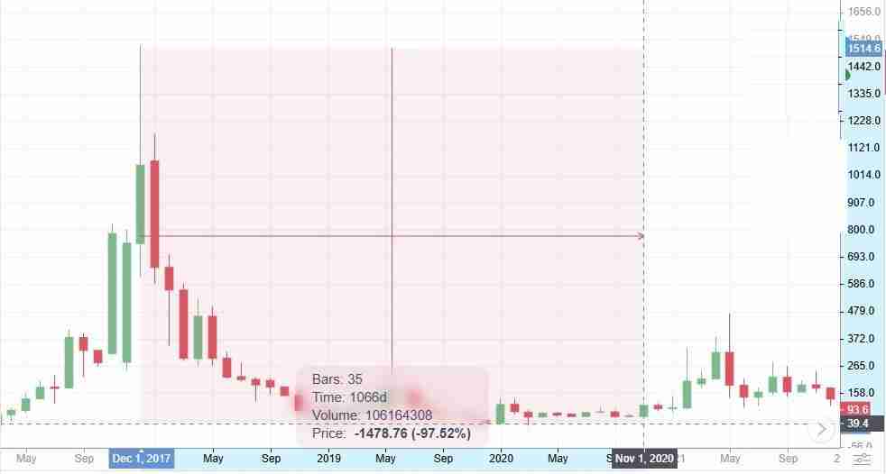 达世币 (DASH币) 价格预测：2025 年、2026 年、2027–2030 年及以后