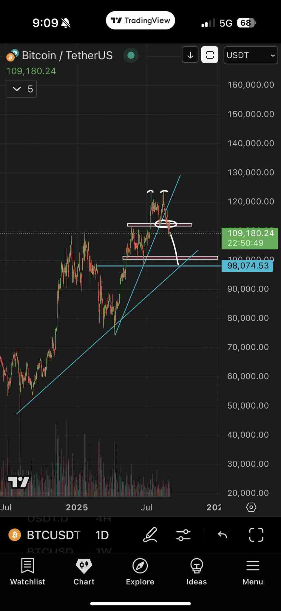 交易员分析防线告急：如果比特币（BTC）价格跌破10万美元，多头行情将“终结”