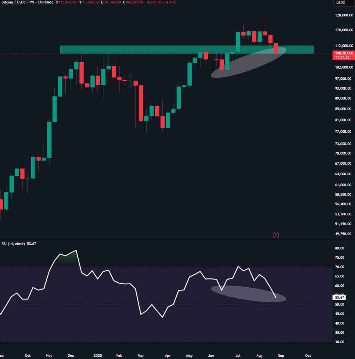 交易员分析防线告急：如果比特币（BTC）价格跌破10万美元，多头行情将“终结”