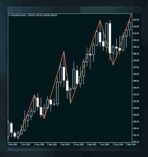 加密货币中支撑位和阻力位是什么？如何判断支撑位和阻力位？