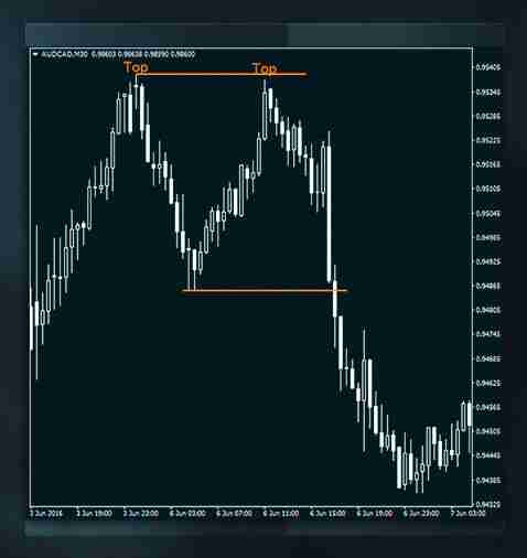 加密货币中支撑位和阻力位是什么？如何判断支撑位和阻力位？