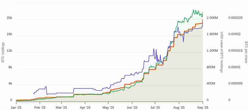 日本最大 BTC储备公司Metaplanet比特币持仓量达2万枚，同步发行1150万股新股