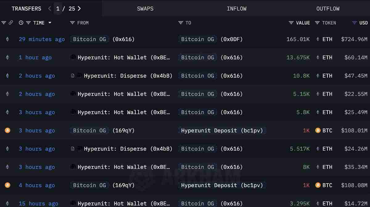 持仓110亿美元的比特币（BTC）巨鲸豪掷40亿美元押注以太坊（ETH），其ETH持仓规模超Sh