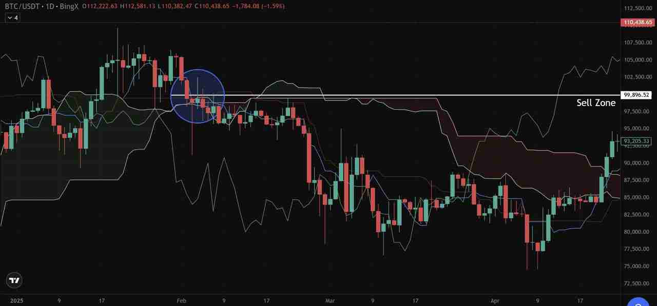 币圈一目均衡表是什么？加密货币交易策略：趋势、支撑与进场信号介绍