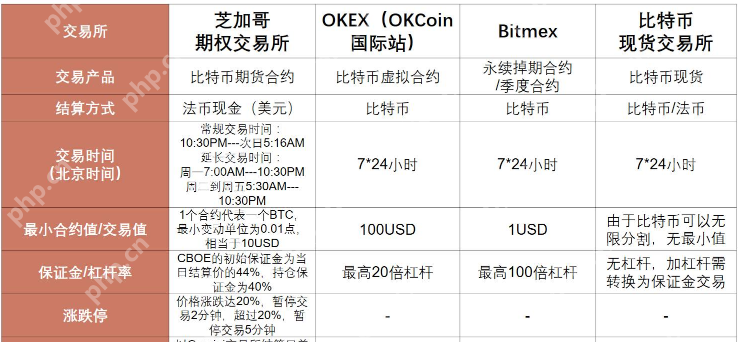 btc季度期权交割时间是哪天 一文了解比特币季度期权交割时间 - php中文网