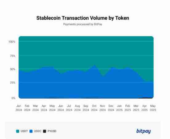 从稳定到支付：USDT 2025年战略升级直指Circle的BitPay市场份额