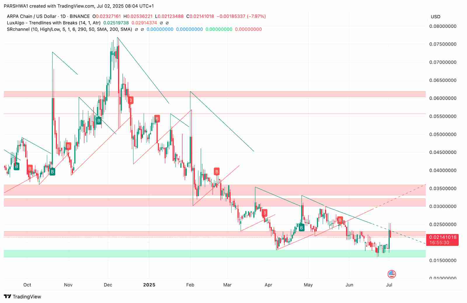 ARPA (ARPA) 价格预测 ：2025、2026、2027–2030年