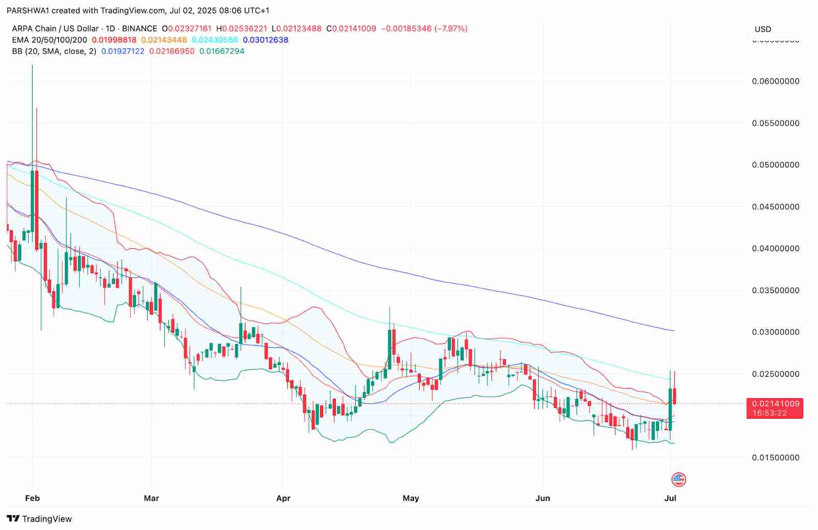 ARPA (ARPA) 价格预测 ：2025、2026、2027–2030年