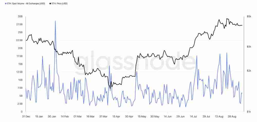 以太坊价格将率先跌至3500美元?ETH空头情绪持续升温