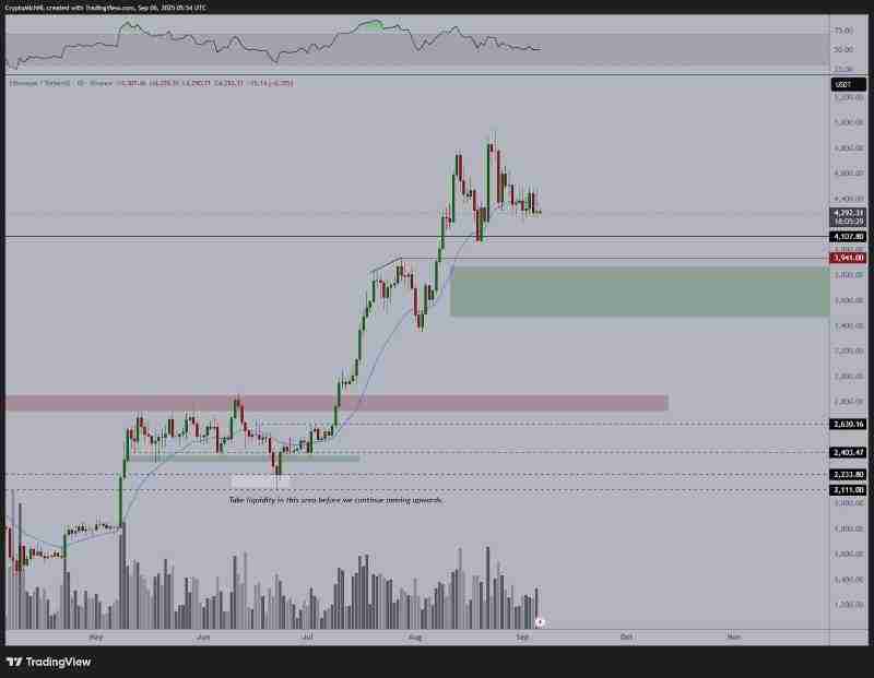 以太坊价格将率先跌至3500美元?ETH空头情绪持续升温