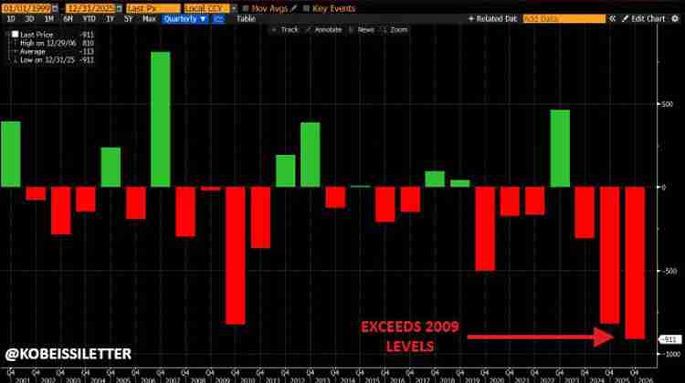 比特币（BTC）因美国就业数据疲软下跌，但第四季度仍有望上涨至 18.5 万美元