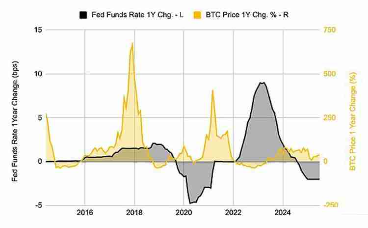 降息后比特币（BTC）会立刻上涨吗？