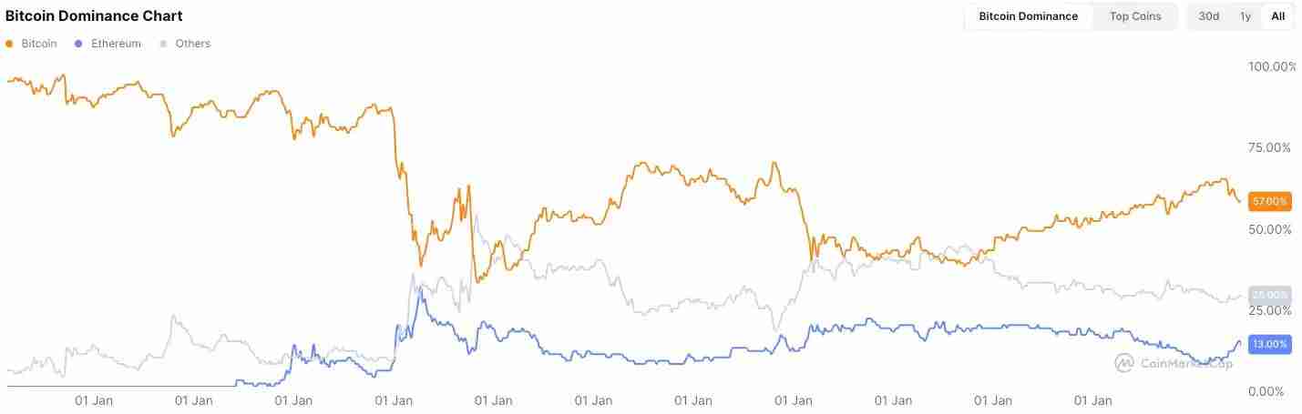 iosg:可以「闭眼买」的山寨季为什么已成为历史?